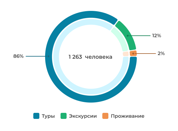Распределение по типам предложений